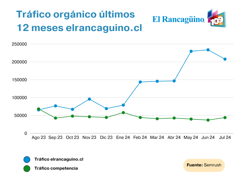 tráfico orgánico elrancaguino.cl