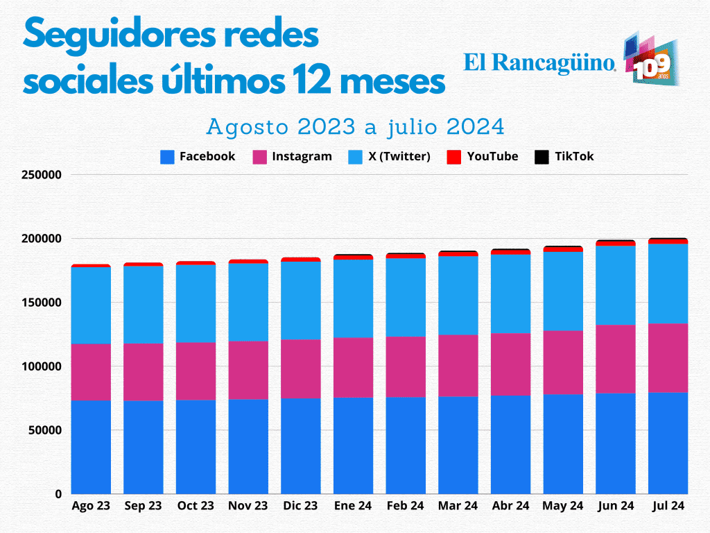 seguidores redes sociales El Rancagüino