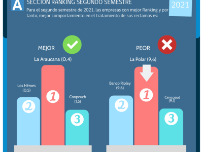 mas reclamos
